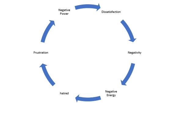 Dissatisfaction Chart